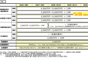 中古住宅の住宅ローン減税が大幅拡充!2026年は売却のチャンス